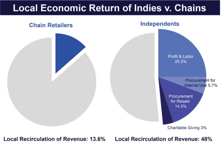 independent retailer stats